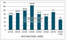 長沙出口增速 背后推動因素解析(長沙出口口罩)