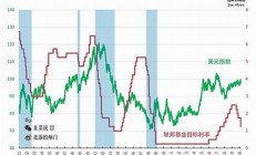 美聯(lián)儲或繼續(xù)降息25個基點(美聯(lián)儲降息至0)