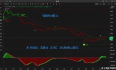 關注A股的兩大信號 預測未來市場走勢