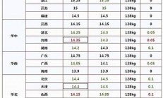 11月4日調(diào)整后的油價公布(十八日油價調(diào)整后)