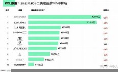 雙11美妝數(shù)據(jù)出爐新(雙十一美妝銷量)